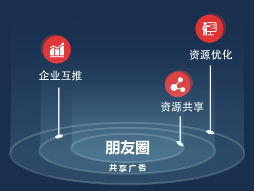 共享广告,智能广告,区域互联网,小程序开发,微信营销